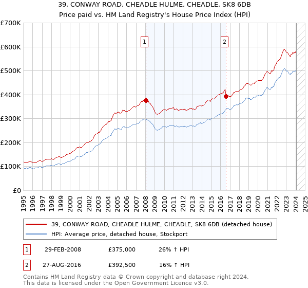39, CONWAY ROAD, CHEADLE HULME, CHEADLE, SK8 6DB: Price paid vs HM Land Registry's House Price Index