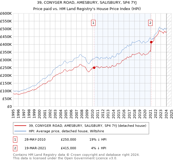 39, CONYGER ROAD, AMESBURY, SALISBURY, SP4 7YJ: Price paid vs HM Land Registry's House Price Index