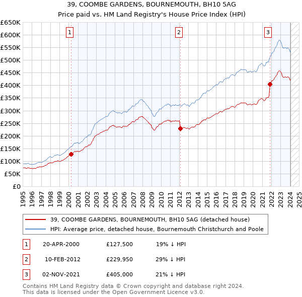 39, COOMBE GARDENS, BOURNEMOUTH, BH10 5AG: Price paid vs HM Land Registry's House Price Index