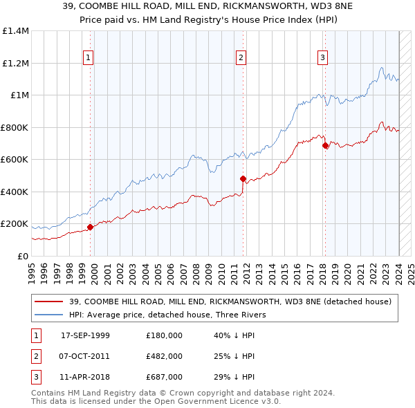 39, COOMBE HILL ROAD, MILL END, RICKMANSWORTH, WD3 8NE: Price paid vs HM Land Registry's House Price Index