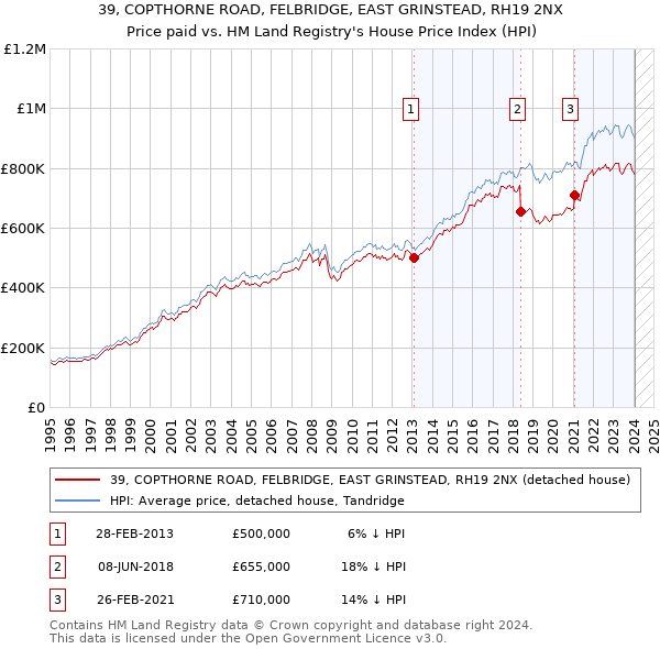 39, COPTHORNE ROAD, FELBRIDGE, EAST GRINSTEAD, RH19 2NX: Price paid vs HM Land Registry's House Price Index
