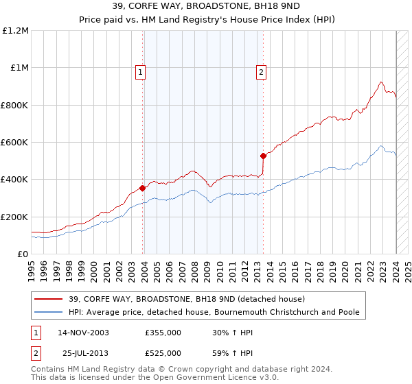 39, CORFE WAY, BROADSTONE, BH18 9ND: Price paid vs HM Land Registry's House Price Index