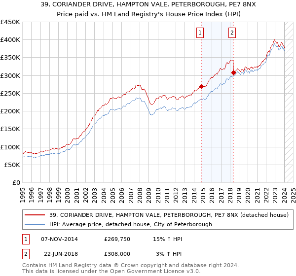 39, CORIANDER DRIVE, HAMPTON VALE, PETERBOROUGH, PE7 8NX: Price paid vs HM Land Registry's House Price Index
