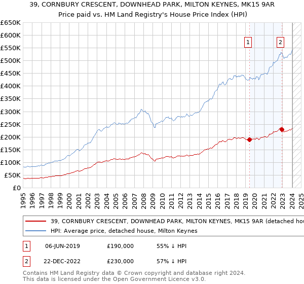 39, CORNBURY CRESCENT, DOWNHEAD PARK, MILTON KEYNES, MK15 9AR: Price paid vs HM Land Registry's House Price Index