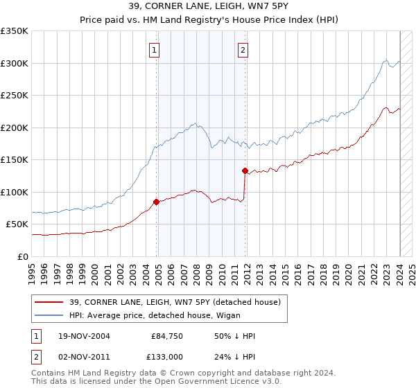 39, CORNER LANE, LEIGH, WN7 5PY: Price paid vs HM Land Registry's House Price Index