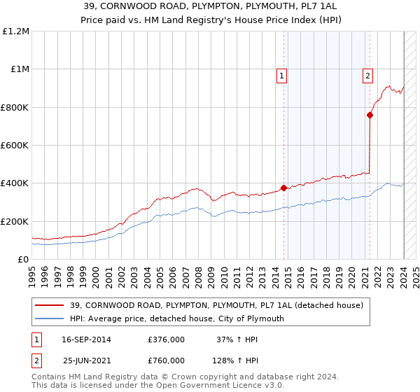 39, CORNWOOD ROAD, PLYMPTON, PLYMOUTH, PL7 1AL: Price paid vs HM Land Registry's House Price Index