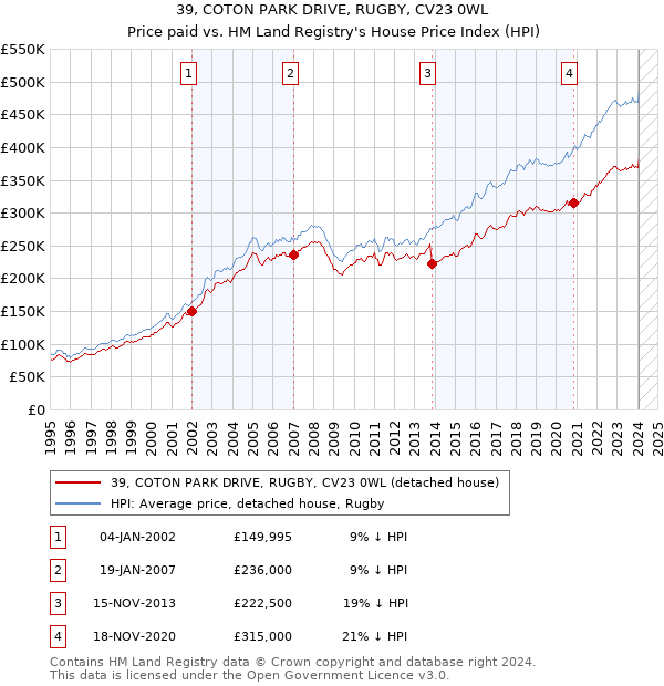 39, COTON PARK DRIVE, RUGBY, CV23 0WL: Price paid vs HM Land Registry's House Price Index