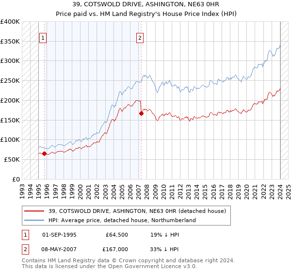 39, COTSWOLD DRIVE, ASHINGTON, NE63 0HR: Price paid vs HM Land Registry's House Price Index