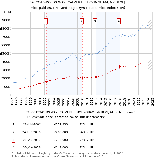 39, COTSWOLDS WAY, CALVERT, BUCKINGHAM, MK18 2FJ: Price paid vs HM Land Registry's House Price Index