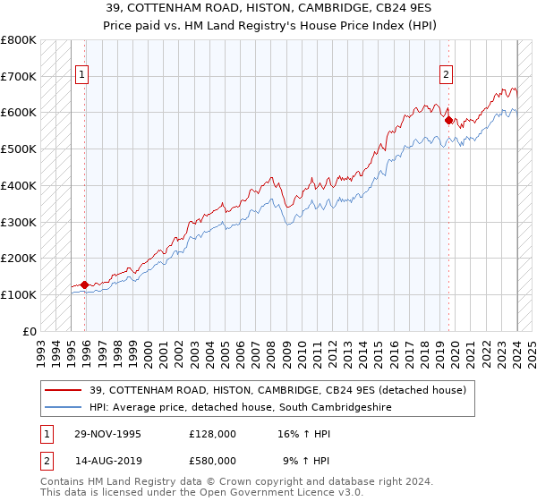 39, COTTENHAM ROAD, HISTON, CAMBRIDGE, CB24 9ES: Price paid vs HM Land Registry's House Price Index