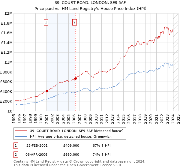 39, COURT ROAD, LONDON, SE9 5AF: Price paid vs HM Land Registry's House Price Index