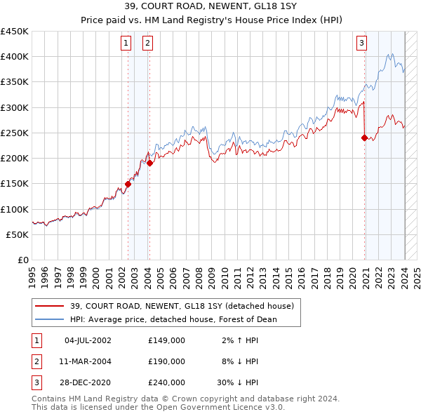39, COURT ROAD, NEWENT, GL18 1SY: Price paid vs HM Land Registry's House Price Index