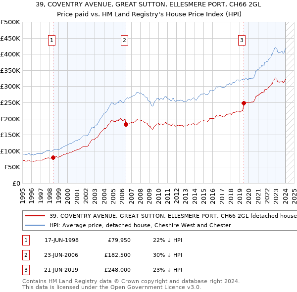 39, COVENTRY AVENUE, GREAT SUTTON, ELLESMERE PORT, CH66 2GL: Price paid vs HM Land Registry's House Price Index