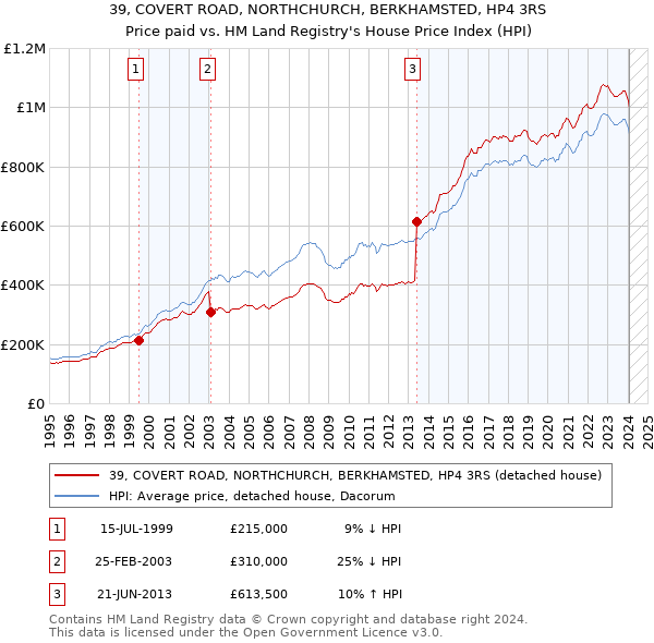 39, COVERT ROAD, NORTHCHURCH, BERKHAMSTED, HP4 3RS: Price paid vs HM Land Registry's House Price Index