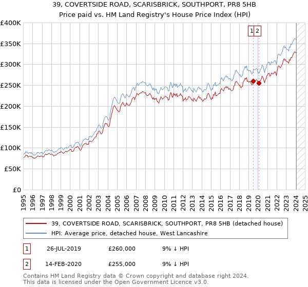39, COVERTSIDE ROAD, SCARISBRICK, SOUTHPORT, PR8 5HB: Price paid vs HM Land Registry's House Price Index