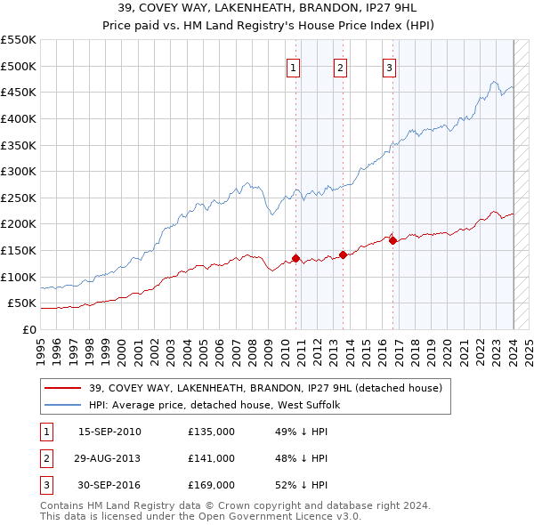 39, COVEY WAY, LAKENHEATH, BRANDON, IP27 9HL: Price paid vs HM Land Registry's House Price Index