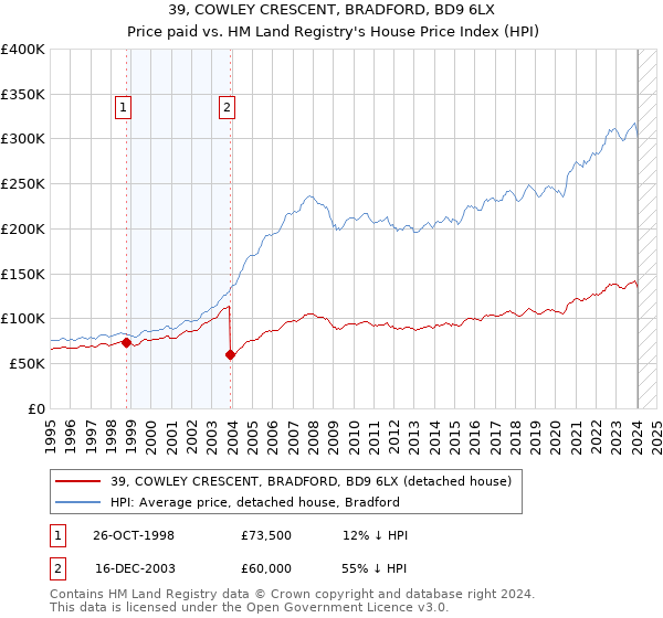 39, COWLEY CRESCENT, BRADFORD, BD9 6LX: Price paid vs HM Land Registry's House Price Index