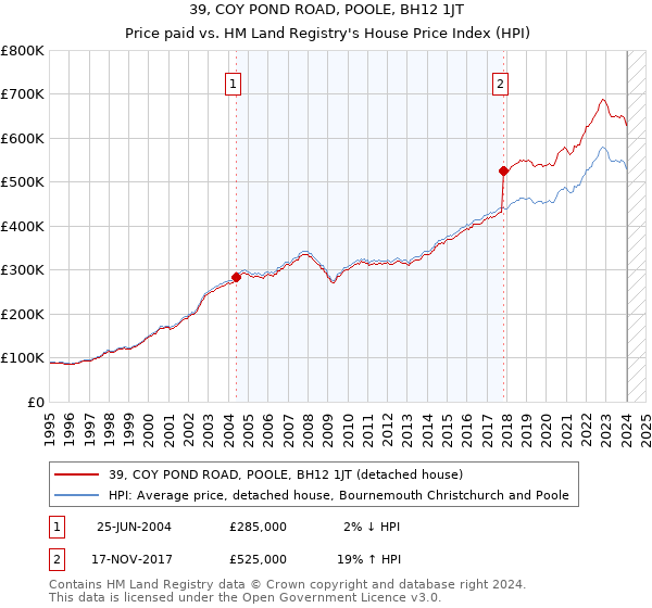 39, COY POND ROAD, POOLE, BH12 1JT: Price paid vs HM Land Registry's House Price Index