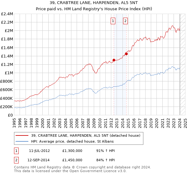 39, CRABTREE LANE, HARPENDEN, AL5 5NT: Price paid vs HM Land Registry's House Price Index