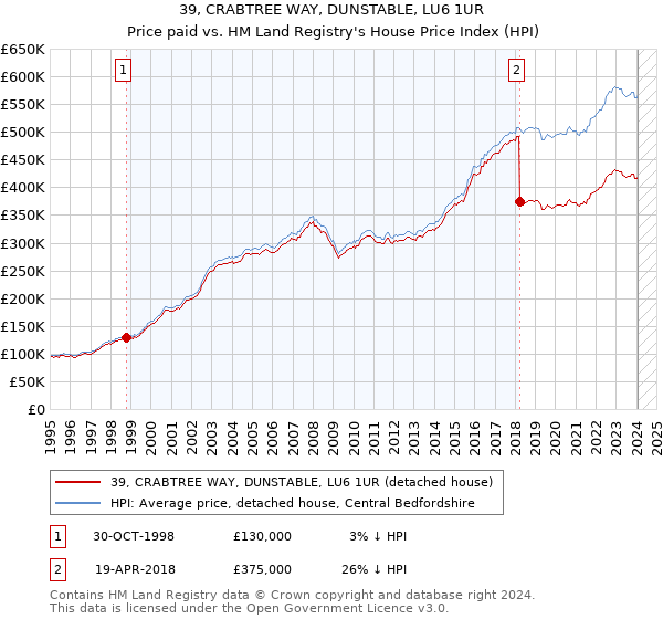 39, CRABTREE WAY, DUNSTABLE, LU6 1UR: Price paid vs HM Land Registry's House Price Index