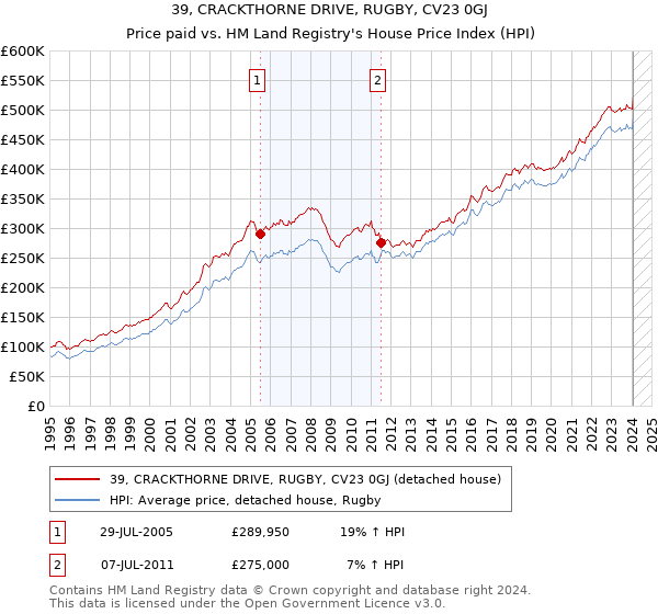 39, CRACKTHORNE DRIVE, RUGBY, CV23 0GJ: Price paid vs HM Land Registry's House Price Index