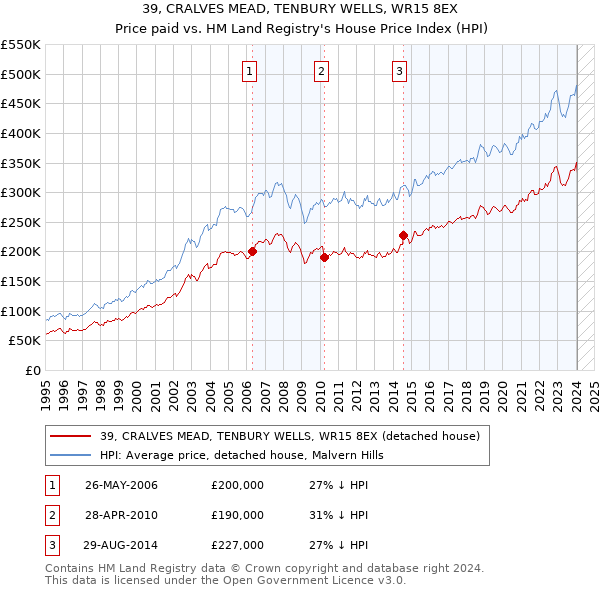 39, CRALVES MEAD, TENBURY WELLS, WR15 8EX: Price paid vs HM Land Registry's House Price Index