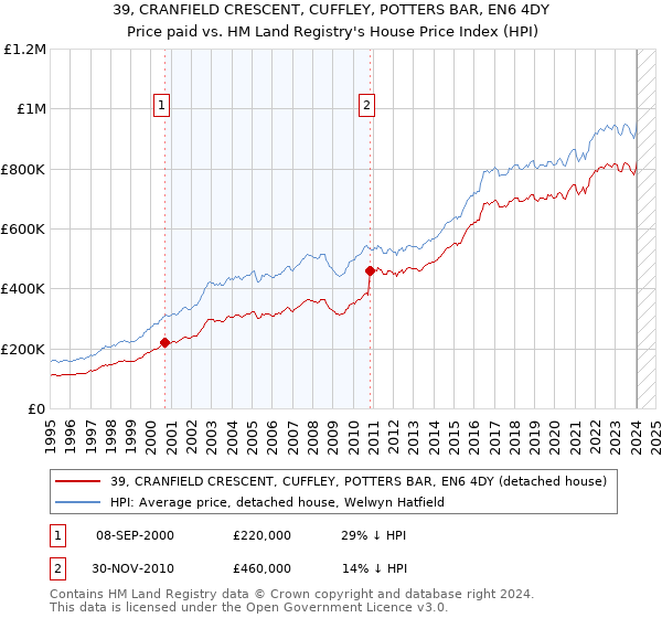 39, CRANFIELD CRESCENT, CUFFLEY, POTTERS BAR, EN6 4DY: Price paid vs HM Land Registry's House Price Index