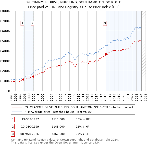 39, CRANMER DRIVE, NURSLING, SOUTHAMPTON, SO16 0TD: Price paid vs HM Land Registry's House Price Index
