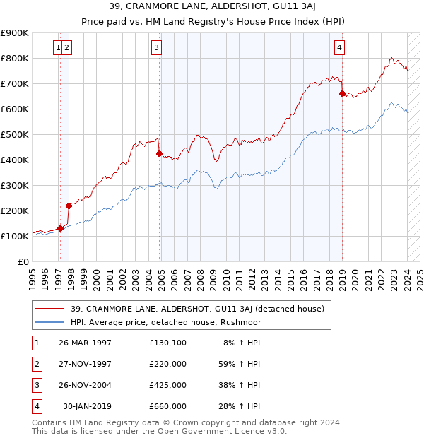 39, CRANMORE LANE, ALDERSHOT, GU11 3AJ: Price paid vs HM Land Registry's House Price Index