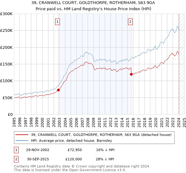 39, CRANWELL COURT, GOLDTHORPE, ROTHERHAM, S63 9GA: Price paid vs HM Land Registry's House Price Index