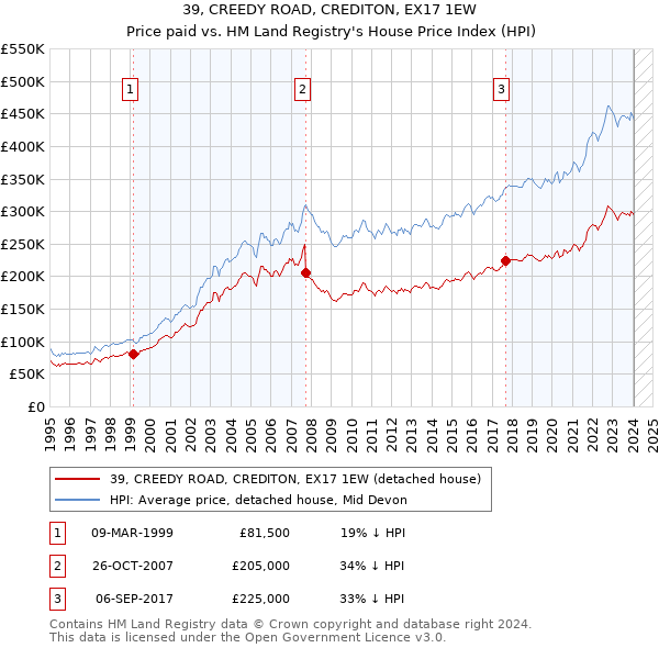 39, CREEDY ROAD, CREDITON, EX17 1EW: Price paid vs HM Land Registry's House Price Index