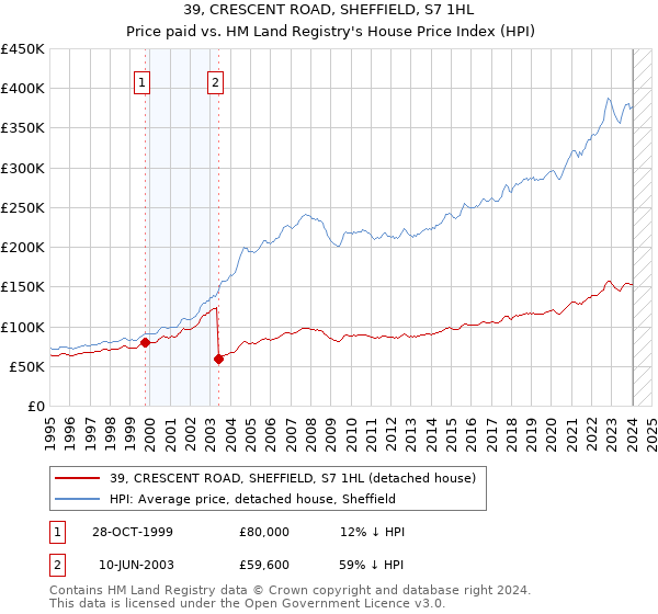 39, CRESCENT ROAD, SHEFFIELD, S7 1HL: Price paid vs HM Land Registry's House Price Index
