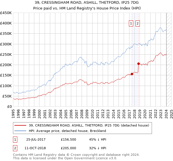 39, CRESSINGHAM ROAD, ASHILL, THETFORD, IP25 7DG: Price paid vs HM Land Registry's House Price Index