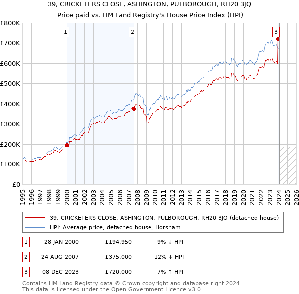 39, CRICKETERS CLOSE, ASHINGTON, PULBOROUGH, RH20 3JQ: Price paid vs HM Land Registry's House Price Index