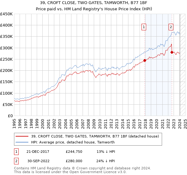39, CROFT CLOSE, TWO GATES, TAMWORTH, B77 1BF: Price paid vs HM Land Registry's House Price Index