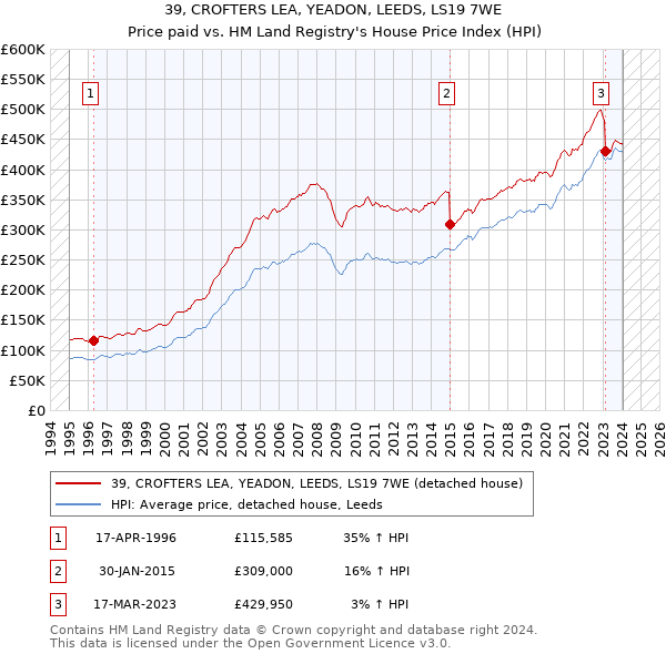 39, CROFTERS LEA, YEADON, LEEDS, LS19 7WE: Price paid vs HM Land Registry's House Price Index