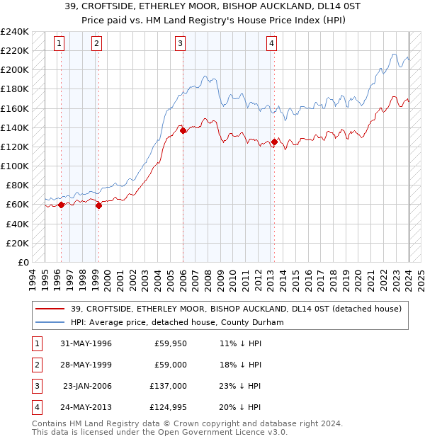 39, CROFTSIDE, ETHERLEY MOOR, BISHOP AUCKLAND, DL14 0ST: Price paid vs HM Land Registry's House Price Index