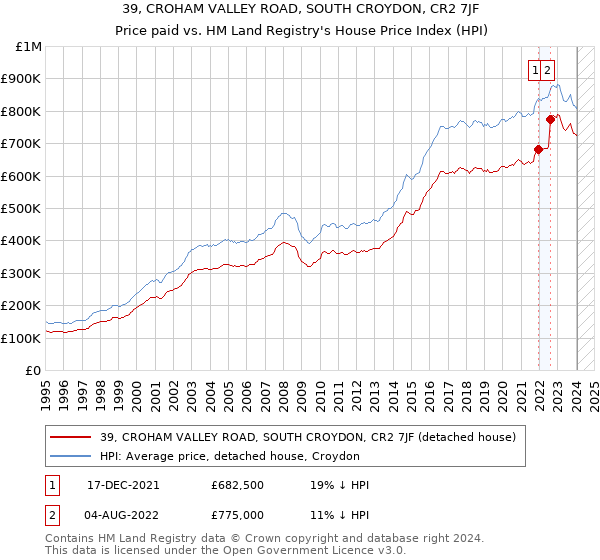 39, CROHAM VALLEY ROAD, SOUTH CROYDON, CR2 7JF: Price paid vs HM Land Registry's House Price Index