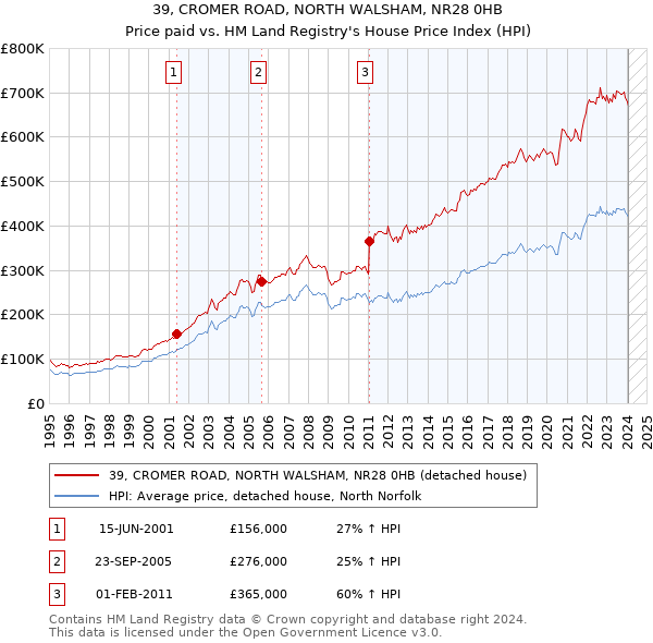 39, CROMER ROAD, NORTH WALSHAM, NR28 0HB: Price paid vs HM Land Registry's House Price Index