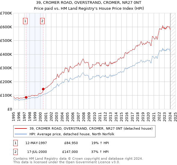 39, CROMER ROAD, OVERSTRAND, CROMER, NR27 0NT: Price paid vs HM Land Registry's House Price Index