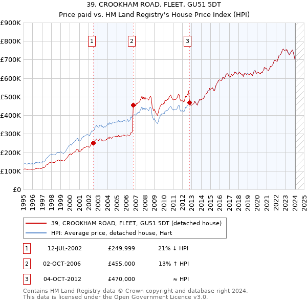 39, CROOKHAM ROAD, FLEET, GU51 5DT: Price paid vs HM Land Registry's House Price Index