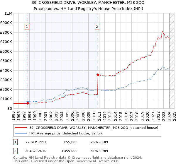 39, CROSSFIELD DRIVE, WORSLEY, MANCHESTER, M28 2QQ: Price paid vs HM Land Registry's House Price Index
