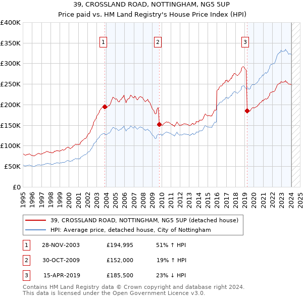 39, CROSSLAND ROAD, NOTTINGHAM, NG5 5UP: Price paid vs HM Land Registry's House Price Index