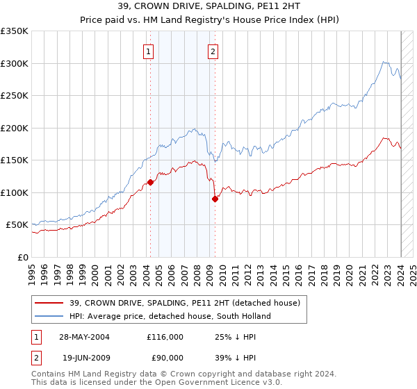 39, CROWN DRIVE, SPALDING, PE11 2HT: Price paid vs HM Land Registry's House Price Index