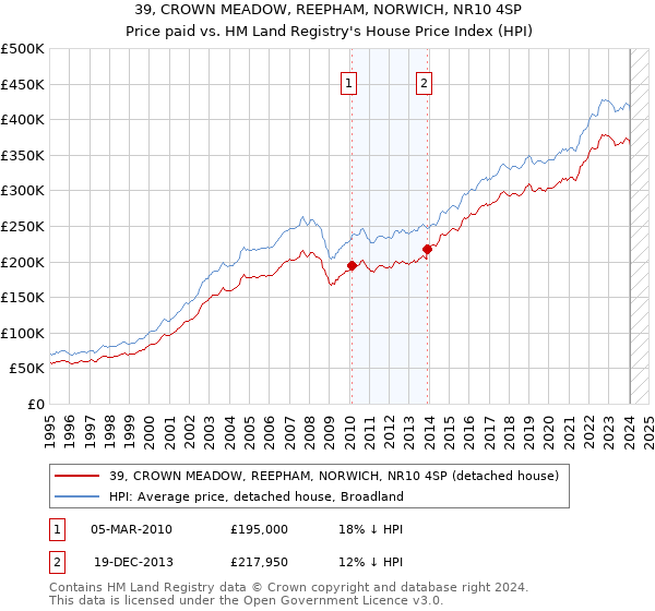 39, CROWN MEADOW, REEPHAM, NORWICH, NR10 4SP: Price paid vs HM Land Registry's House Price Index
