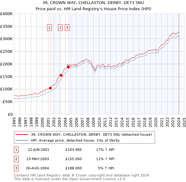 39, CROWN WAY, CHELLASTON, DERBY, DE73 5NU: Price paid vs HM Land Registry's House Price Index