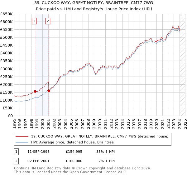 39, CUCKOO WAY, GREAT NOTLEY, BRAINTREE, CM77 7WG: Price paid vs HM Land Registry's House Price Index
