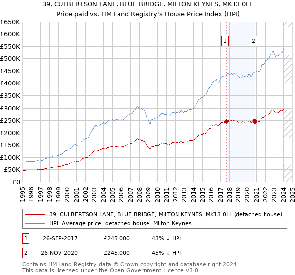 39, CULBERTSON LANE, BLUE BRIDGE, MILTON KEYNES, MK13 0LL: Price paid vs HM Land Registry's House Price Index