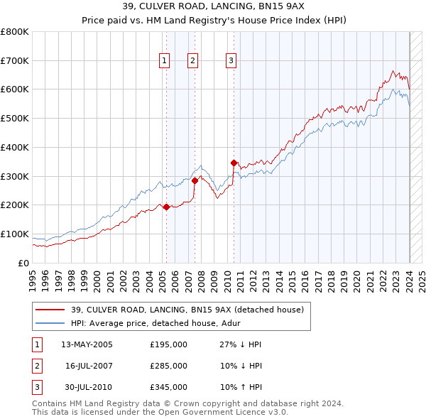 39, CULVER ROAD, LANCING, BN15 9AX: Price paid vs HM Land Registry's House Price Index