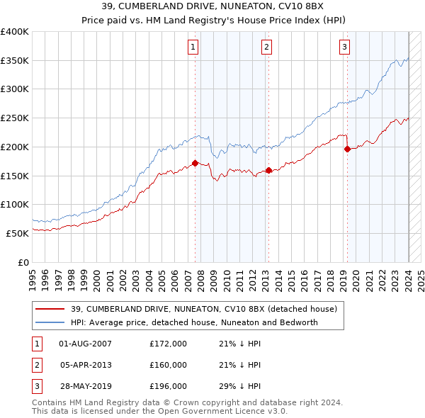 39, CUMBERLAND DRIVE, NUNEATON, CV10 8BX: Price paid vs HM Land Registry's House Price Index